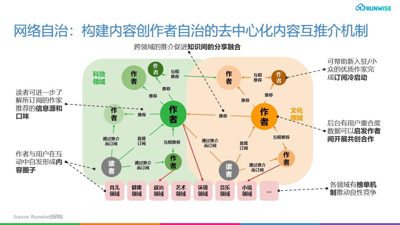 substack 去中心化内容平台 创作者经济