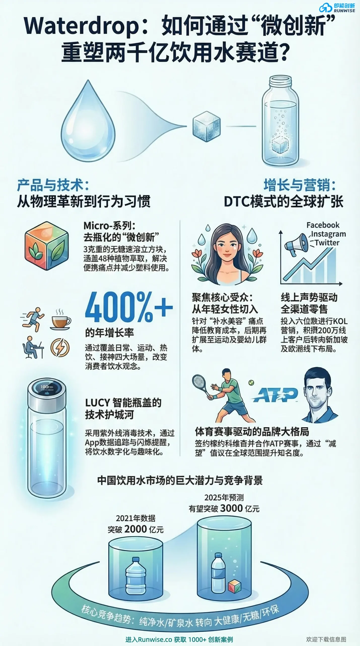 Waterdrop DTC模式与产品微创新全景图，展示品牌如何通过无糖速溶方块、LUCY智能水瓶盖及全渠道营销，实现400%年增长并重塑3000亿饮用水赛道。