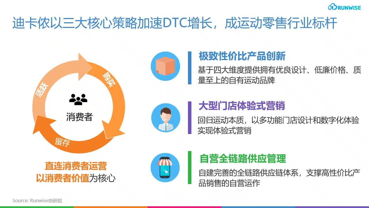 迪卡侬增长