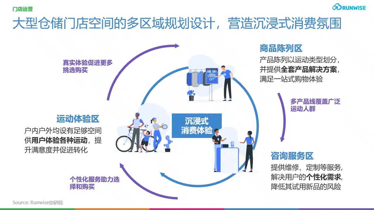 迪卡侬增长-门店运营