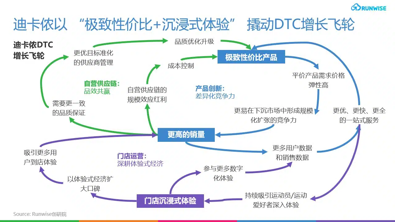 迪卡侬增长飞轮