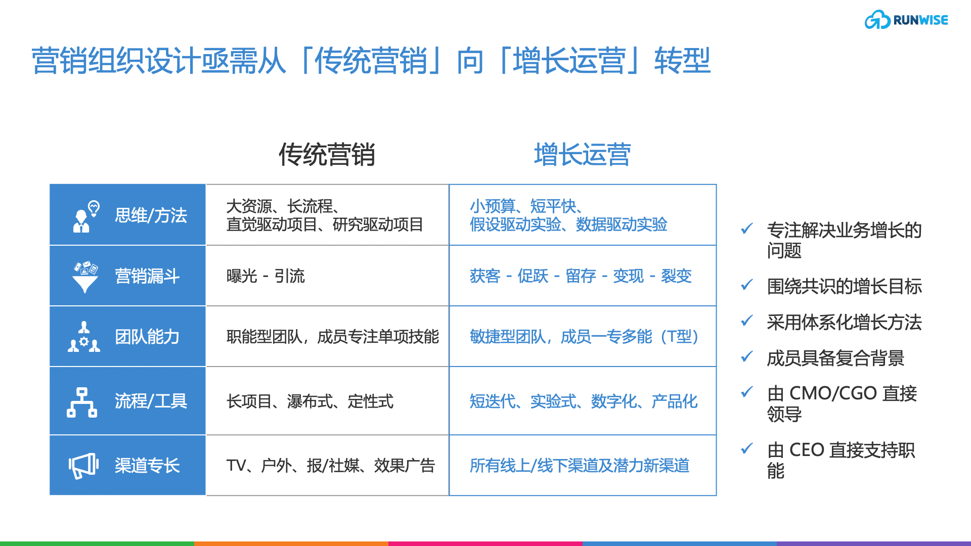 营销组织设计