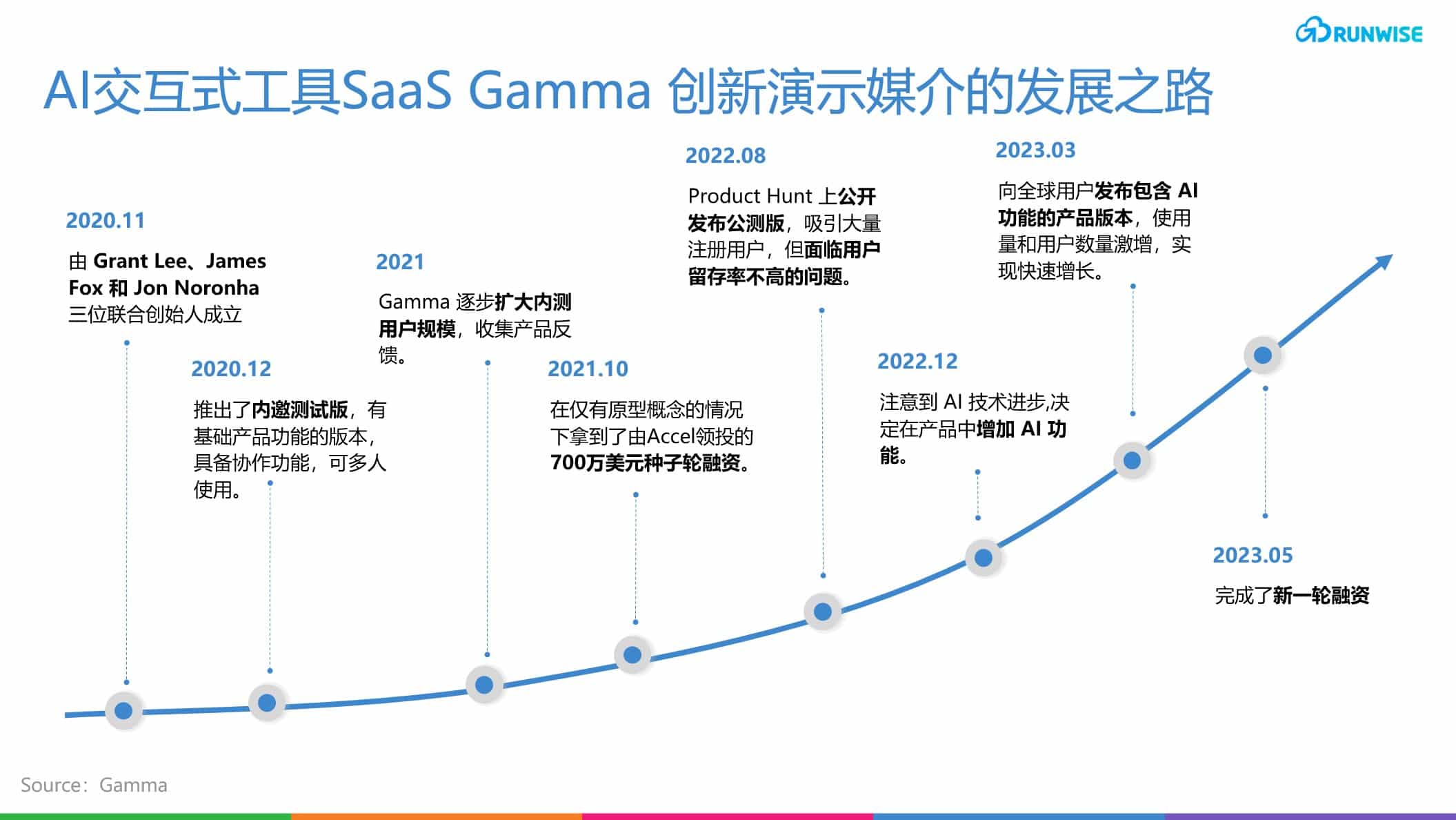 Gamma AI交互式工具