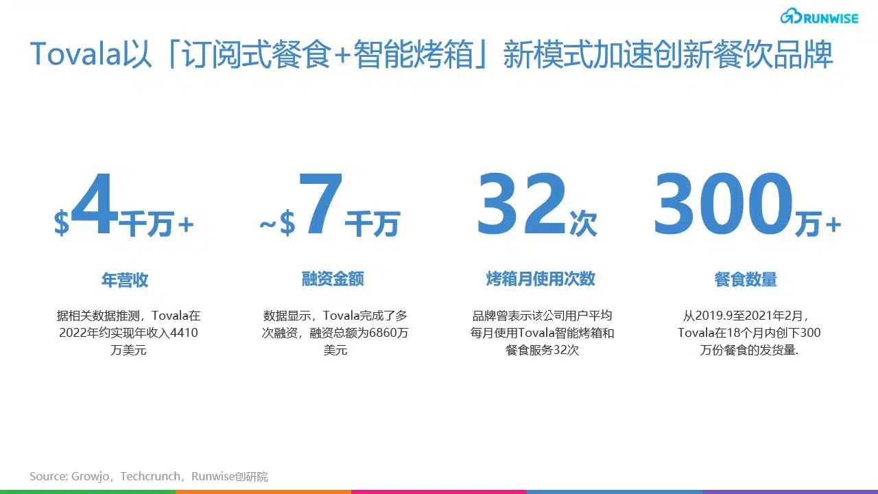 Tovala增长效果
