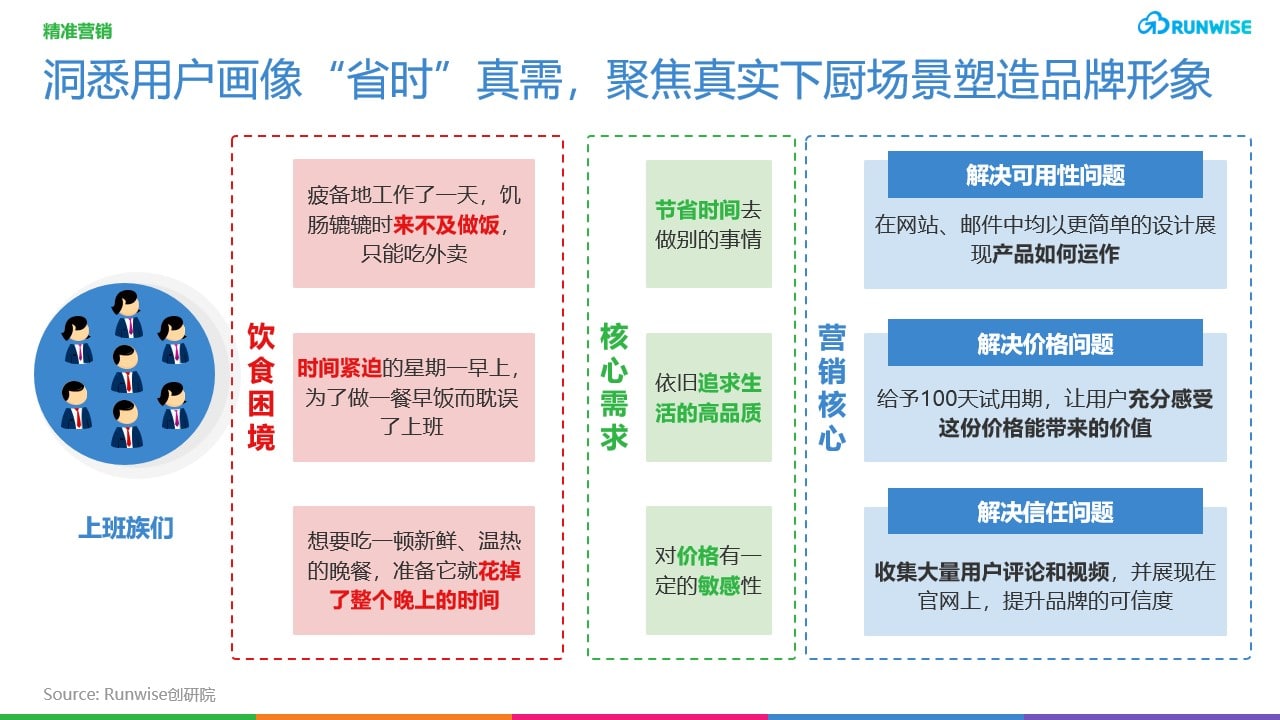 Tovala增长 Tovala精准营销