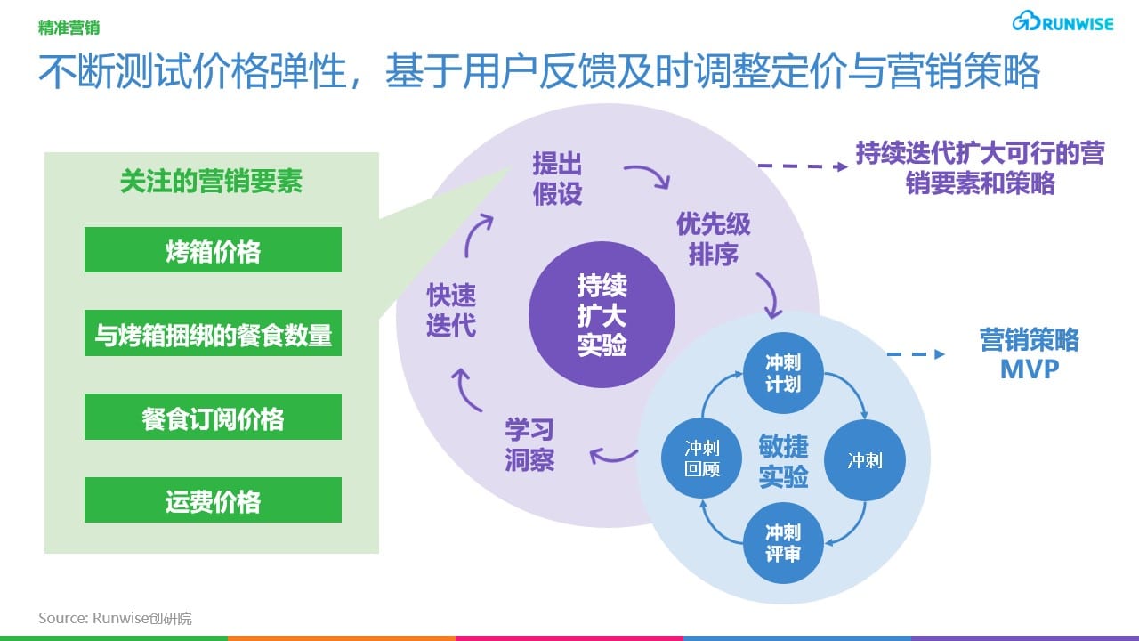 Tovala敏捷营销