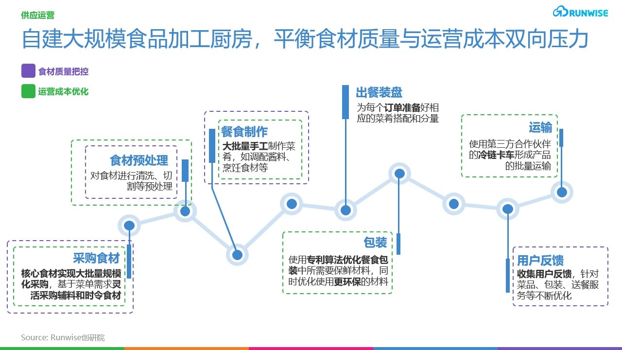 Tovala增长 Tovala运营创新