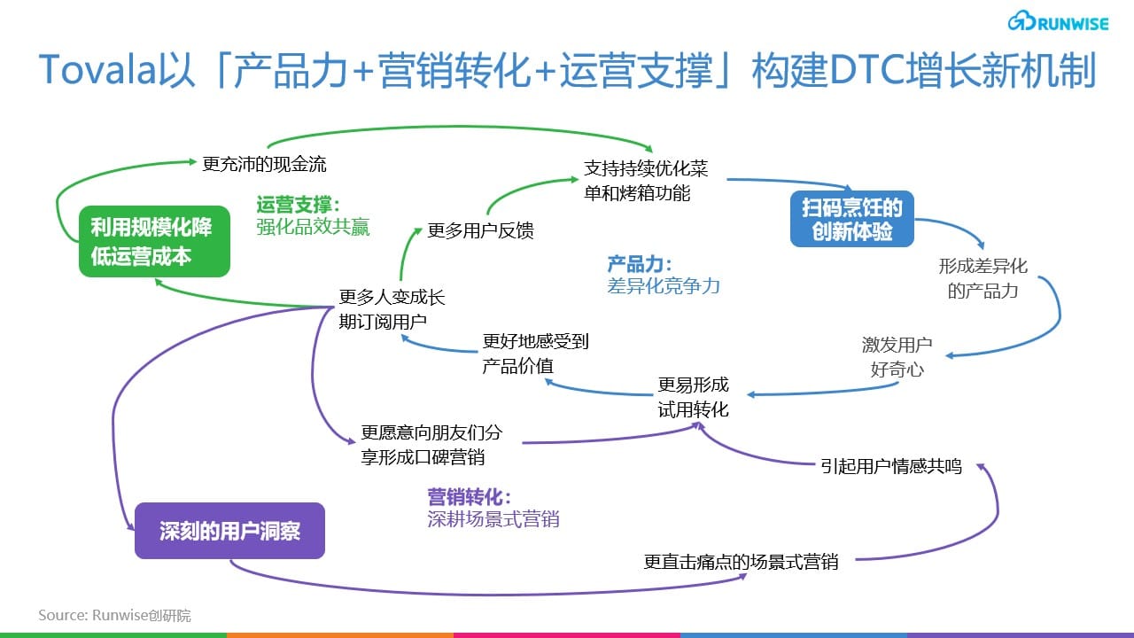 Tovala增长 飞轮