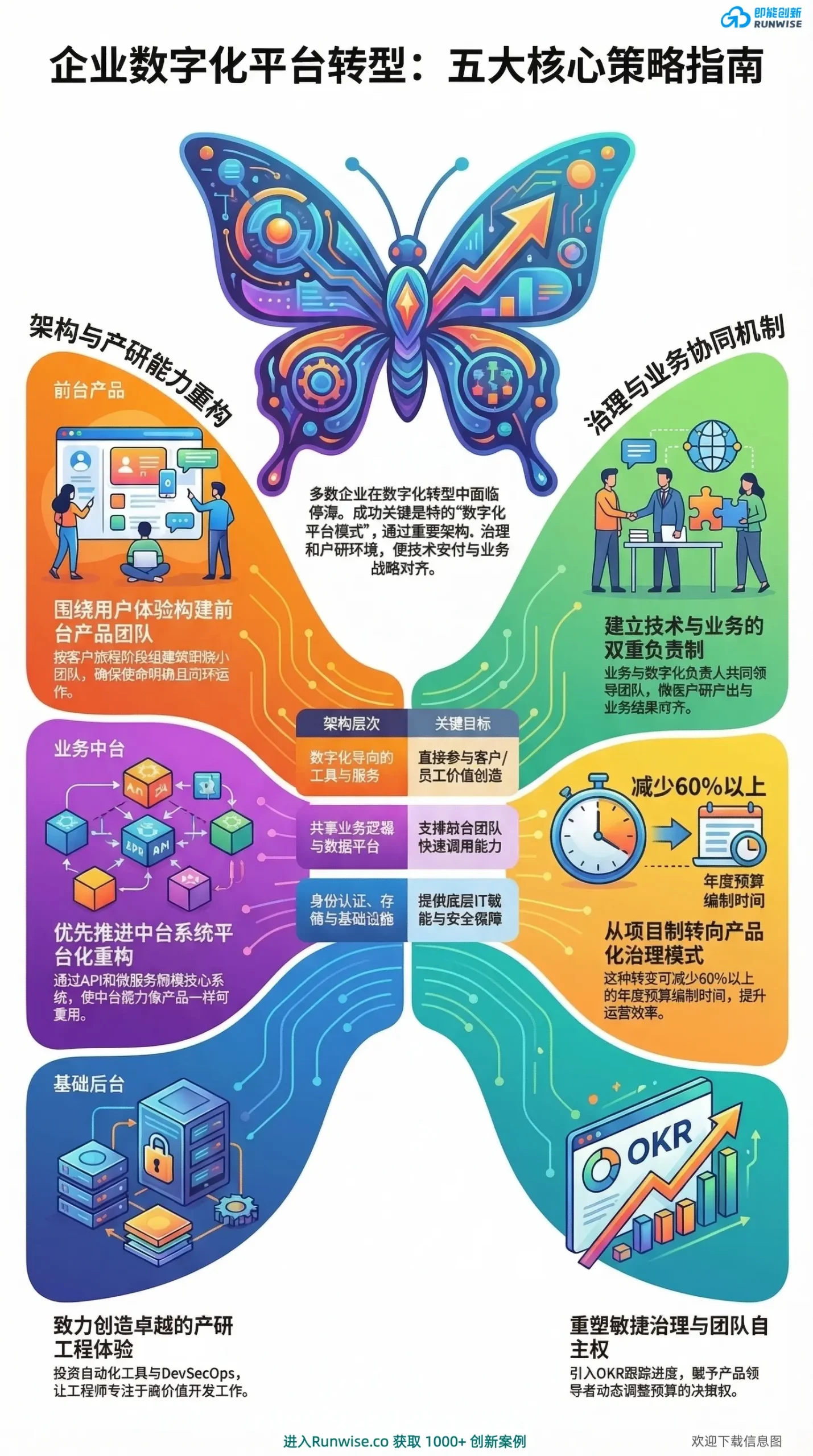 企业数字化平台转型五大核心策略全景图，展示如何通过前中后台架构重构与业务技术双重负责制，解决企业数字化转型停滞与产研交付效率低下的难题。