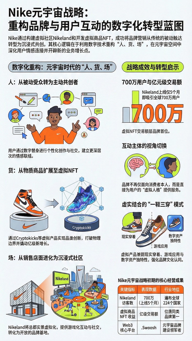 Nike元宇宙战略全景分析图，展示品牌如何通过Nikeland和NFT重构人货场关系，揭示其数字化转型与700万用户增长背后的核心逻辑与执行路径。