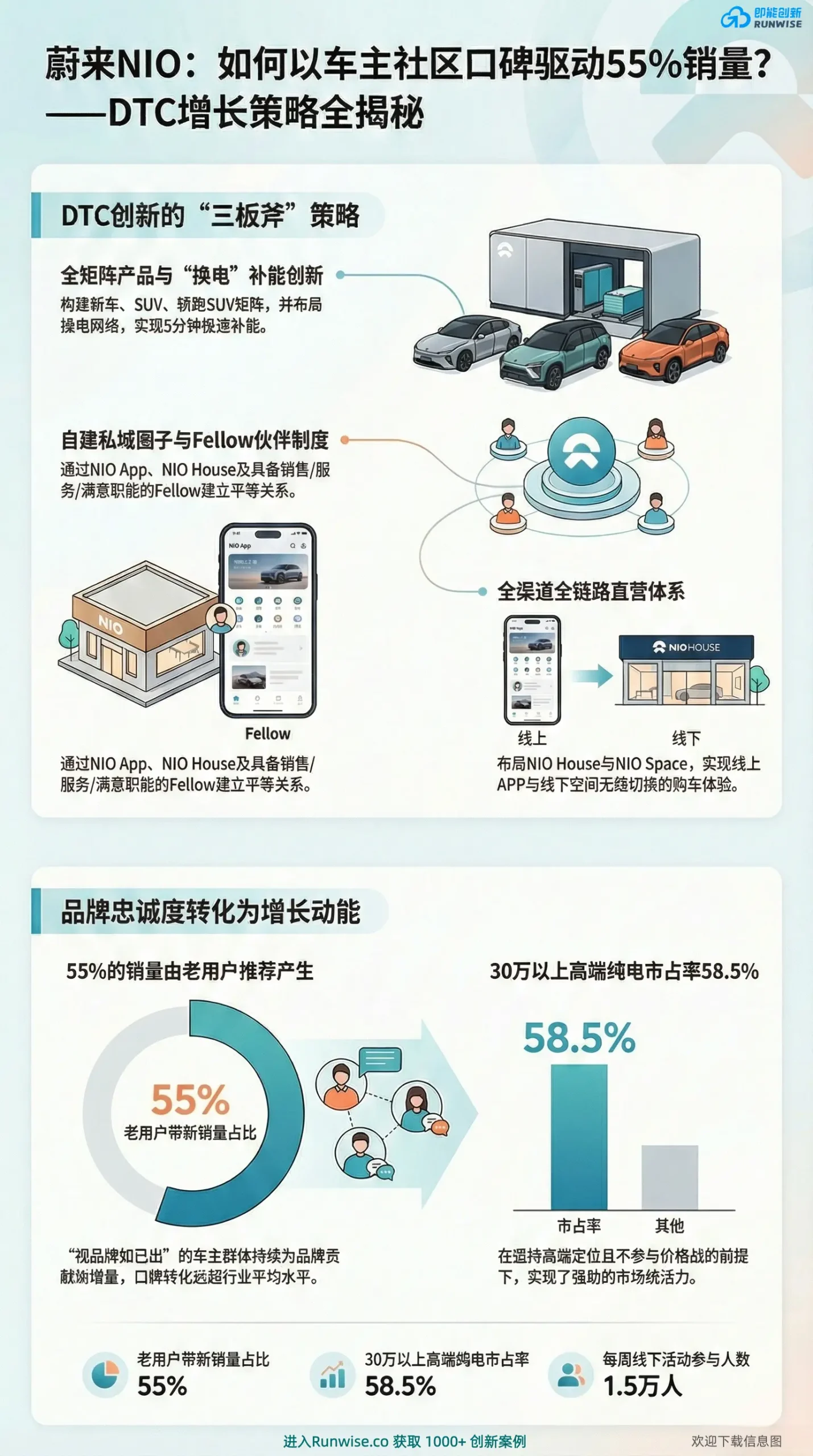 蔚来NIO DTC增长三板斧全景分析图，展示品牌如何通过用户企业模式、车主社群运营及换电服务重构人货场关系，揭示其高转介绍率背后的核心路径。