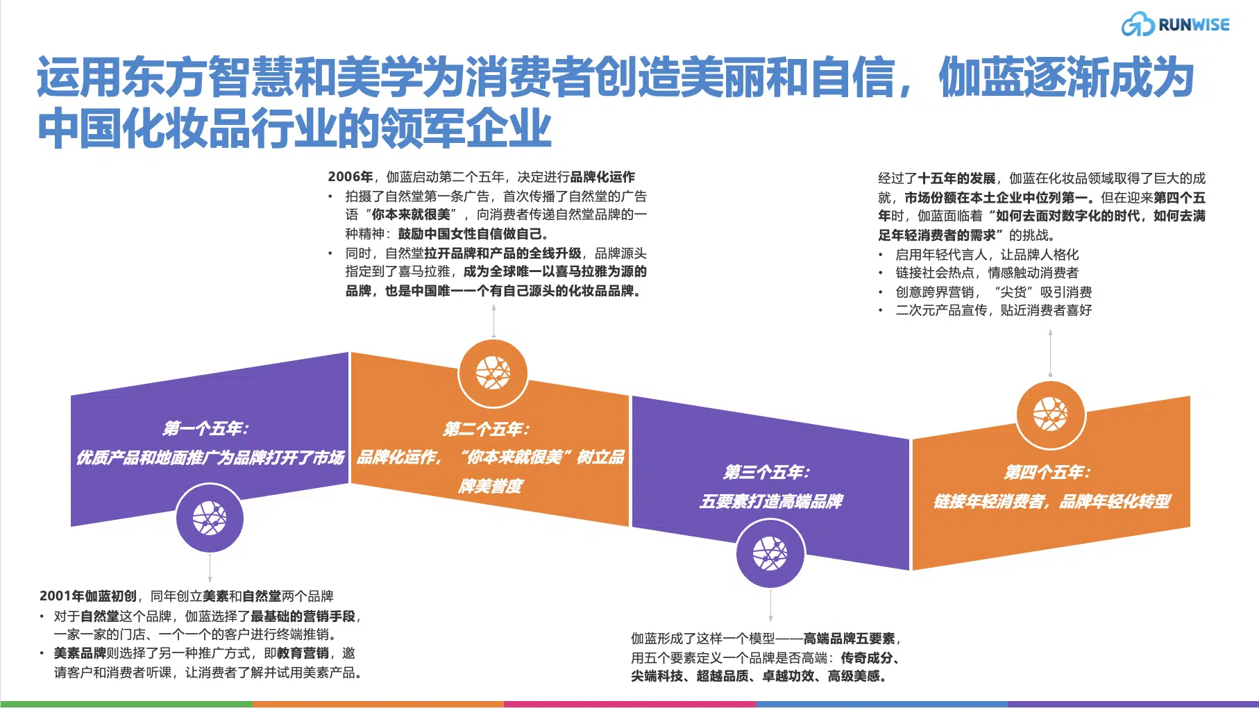 发展历程