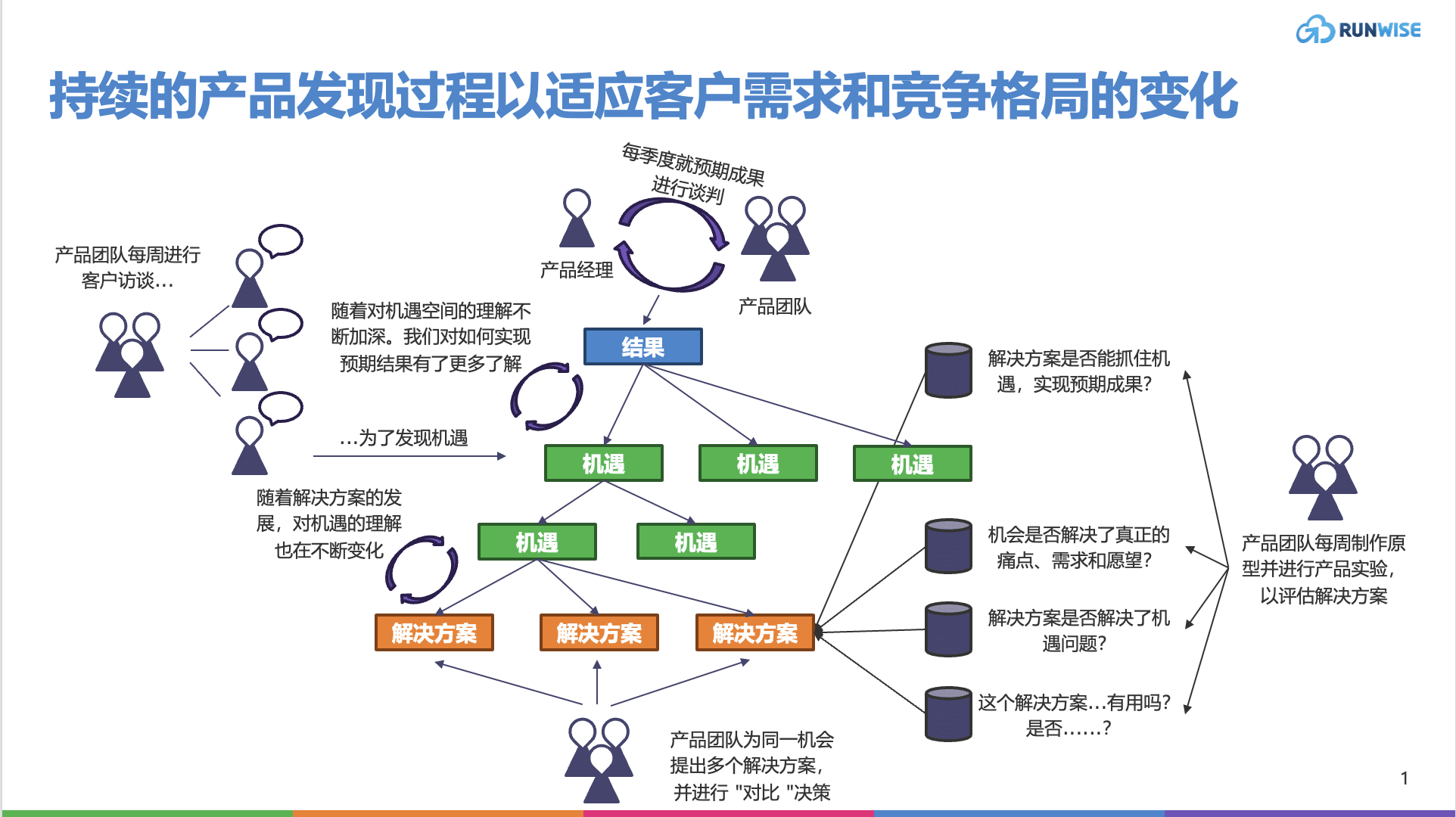 持续的产品发现过程