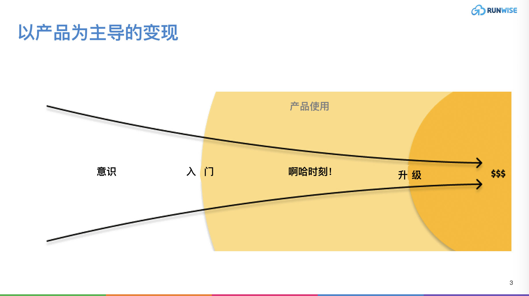 以产品为主导的变现