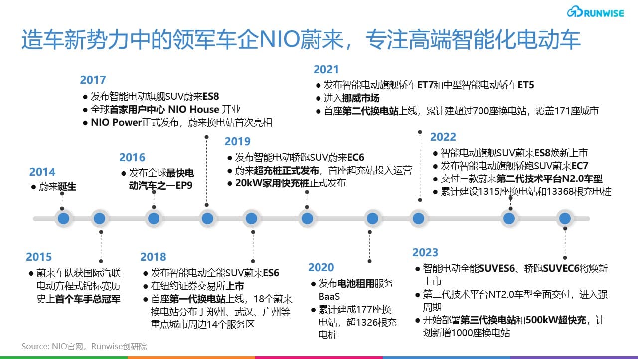 蔚来发展时间线 车主社区