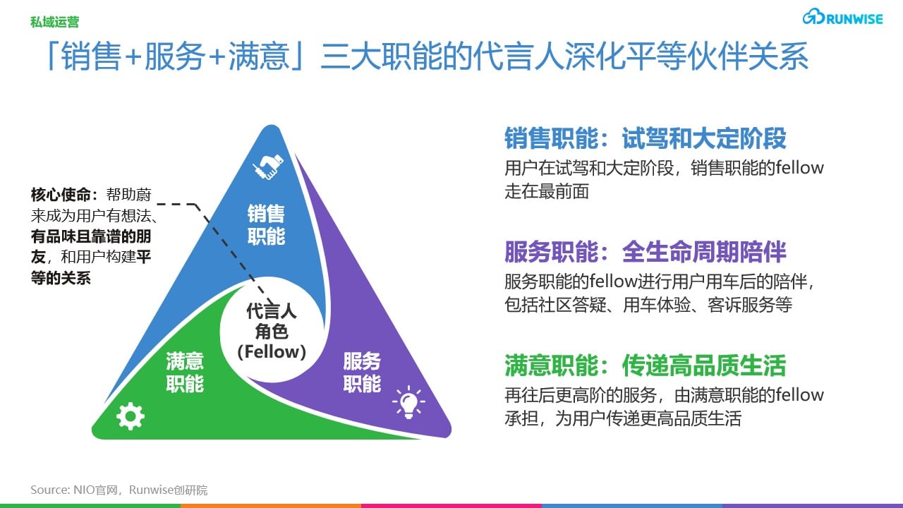 蔚来DTC增长-私域运营 车主社区