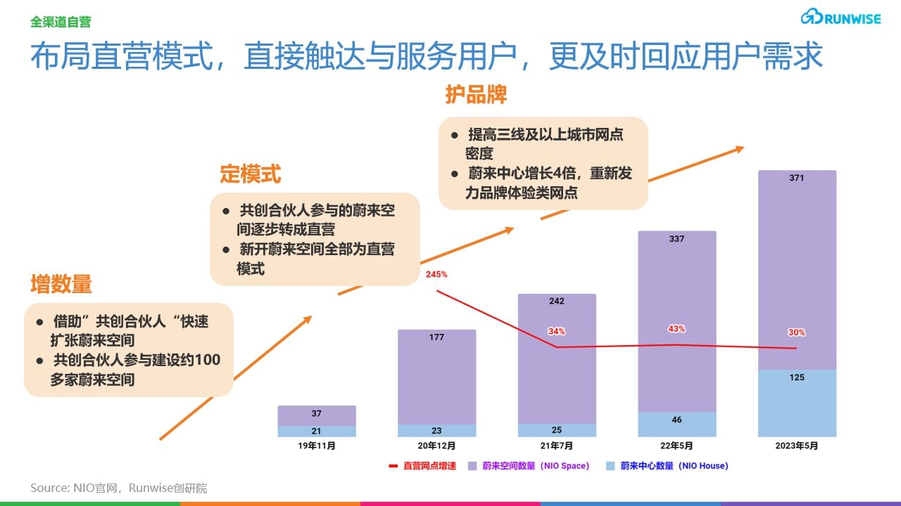 蔚来用户运营-全渠道自营