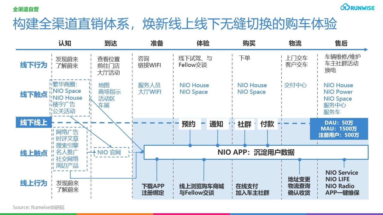 蔚来DTC增长-全渠道自营 车主社区