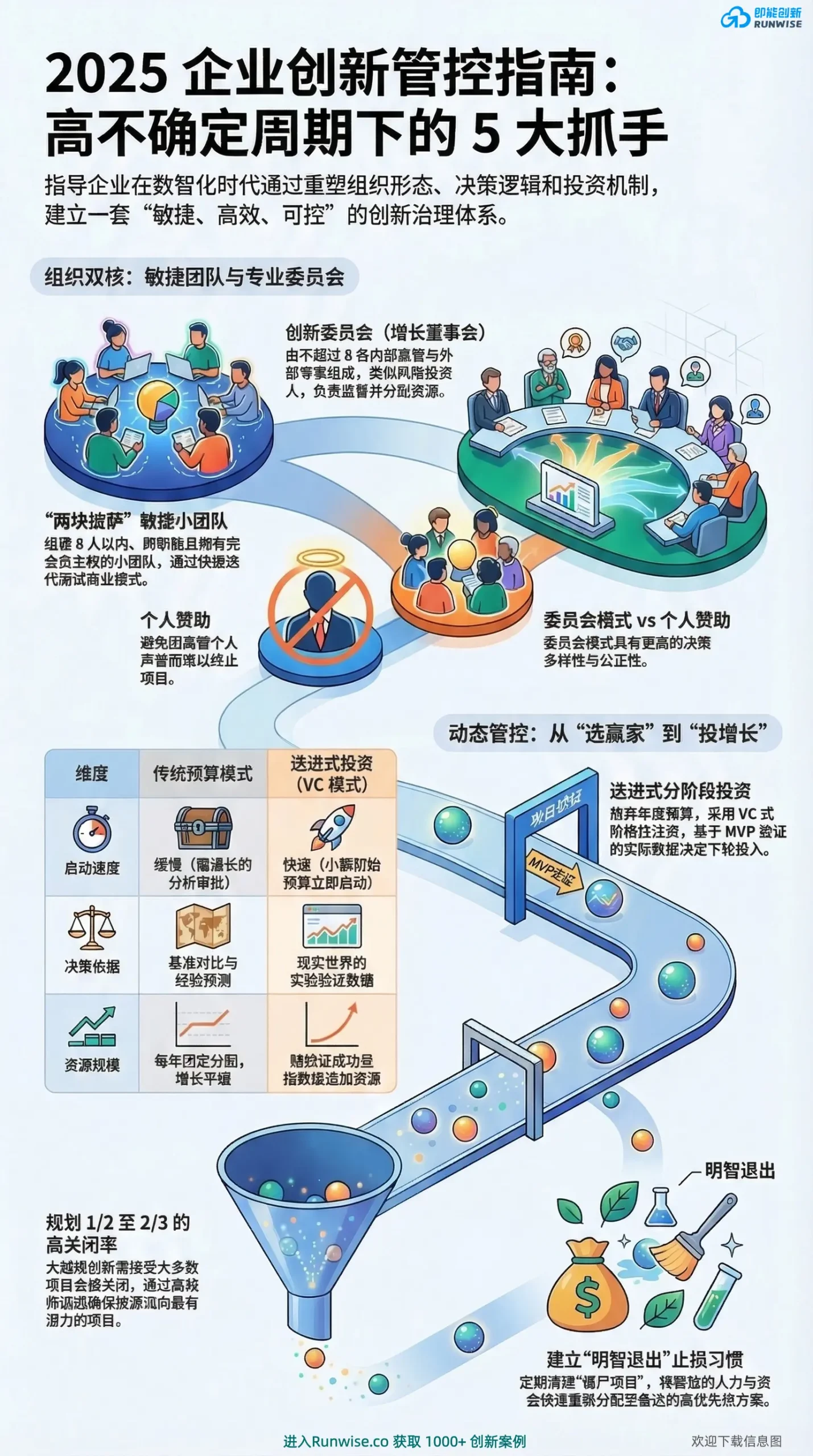 2025企业创新管控5大抓手全景图，展示如何通过敏捷团队、增长董事会与VC递进式投资重塑创新治理，解决高不确定周期下的预算浪费与项目僵尸化难题。