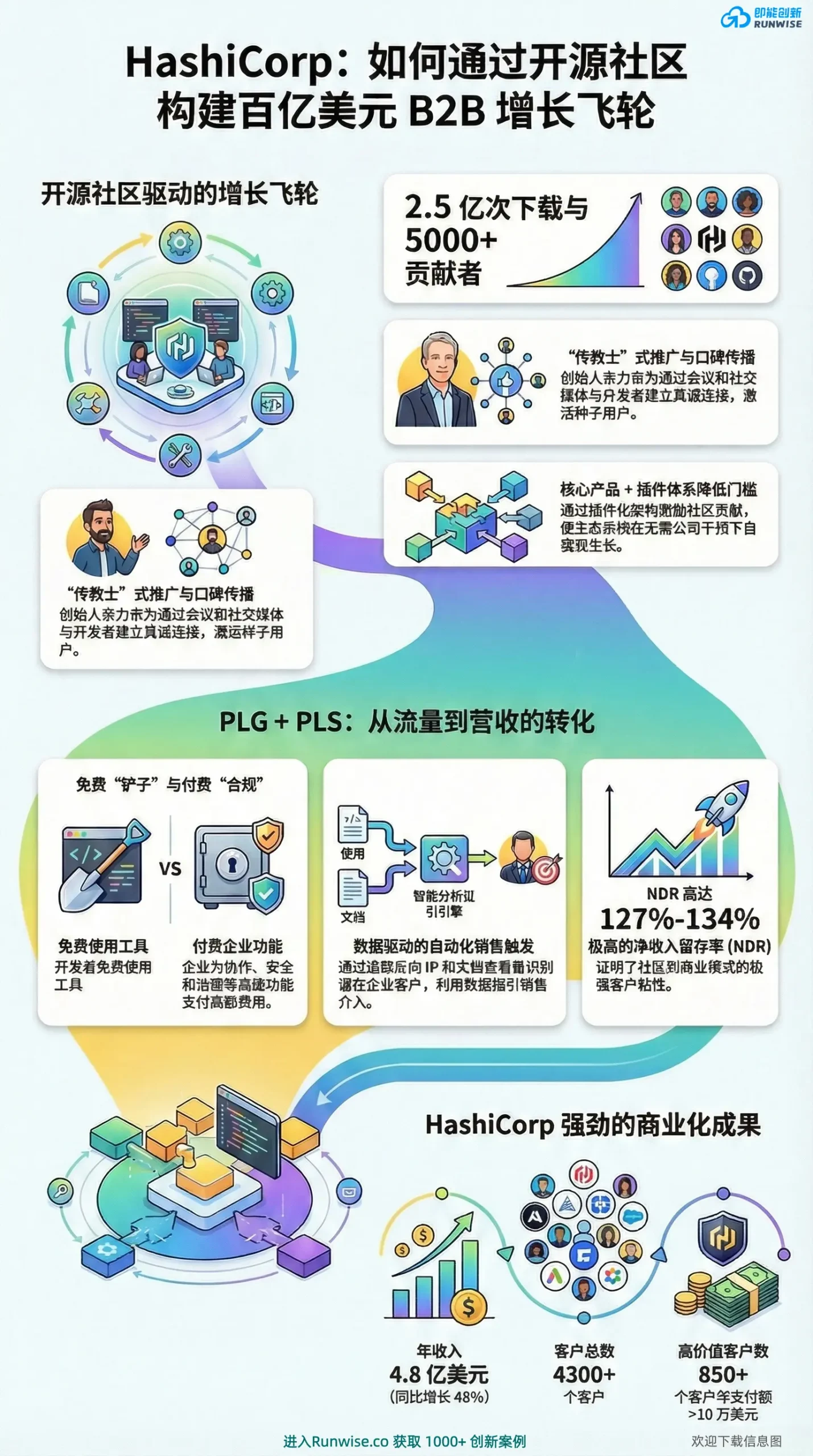 HashiCorp 增长拆解：[2026图解]