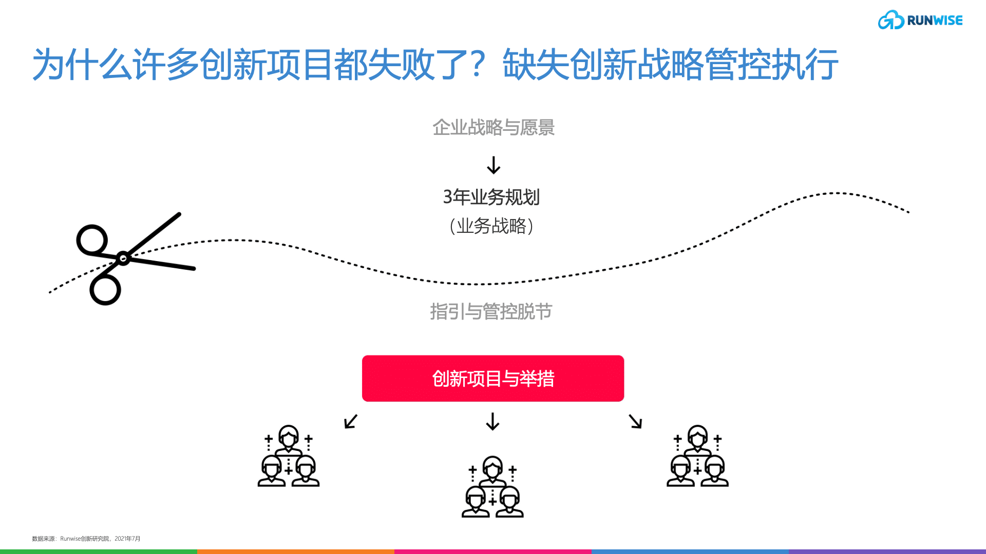 制订创新战略