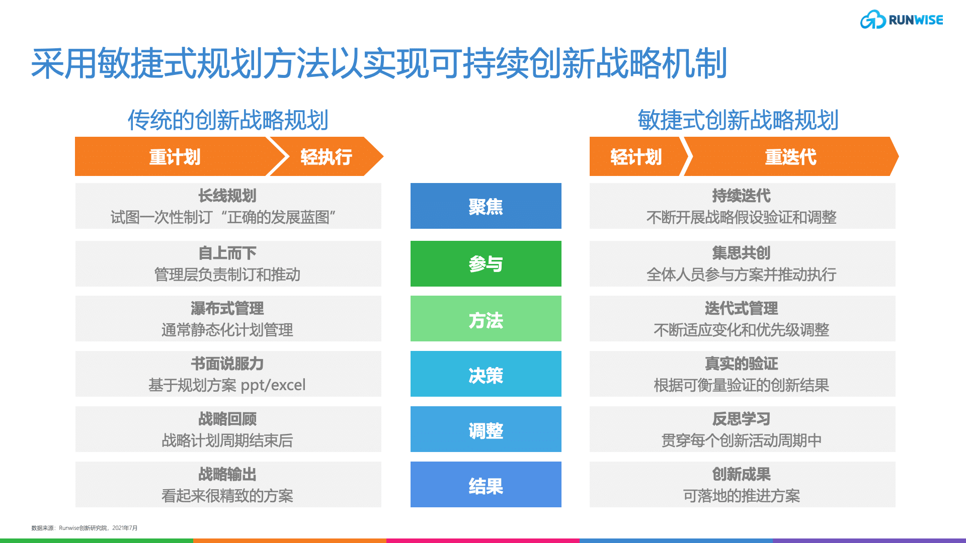 制订创新战略