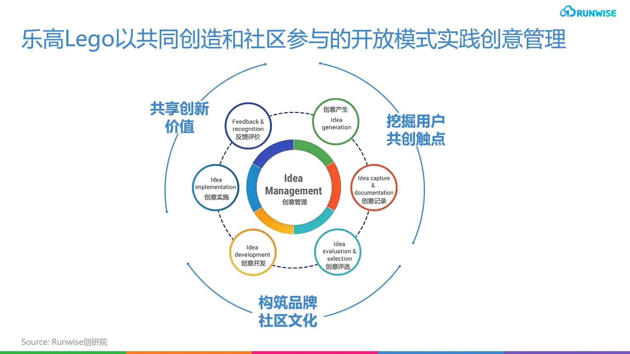 乐高开放式创新拆解：[2026图解] Lego如何靠280万社区粉丝驱动爆款产品开发？ – Runwise.co