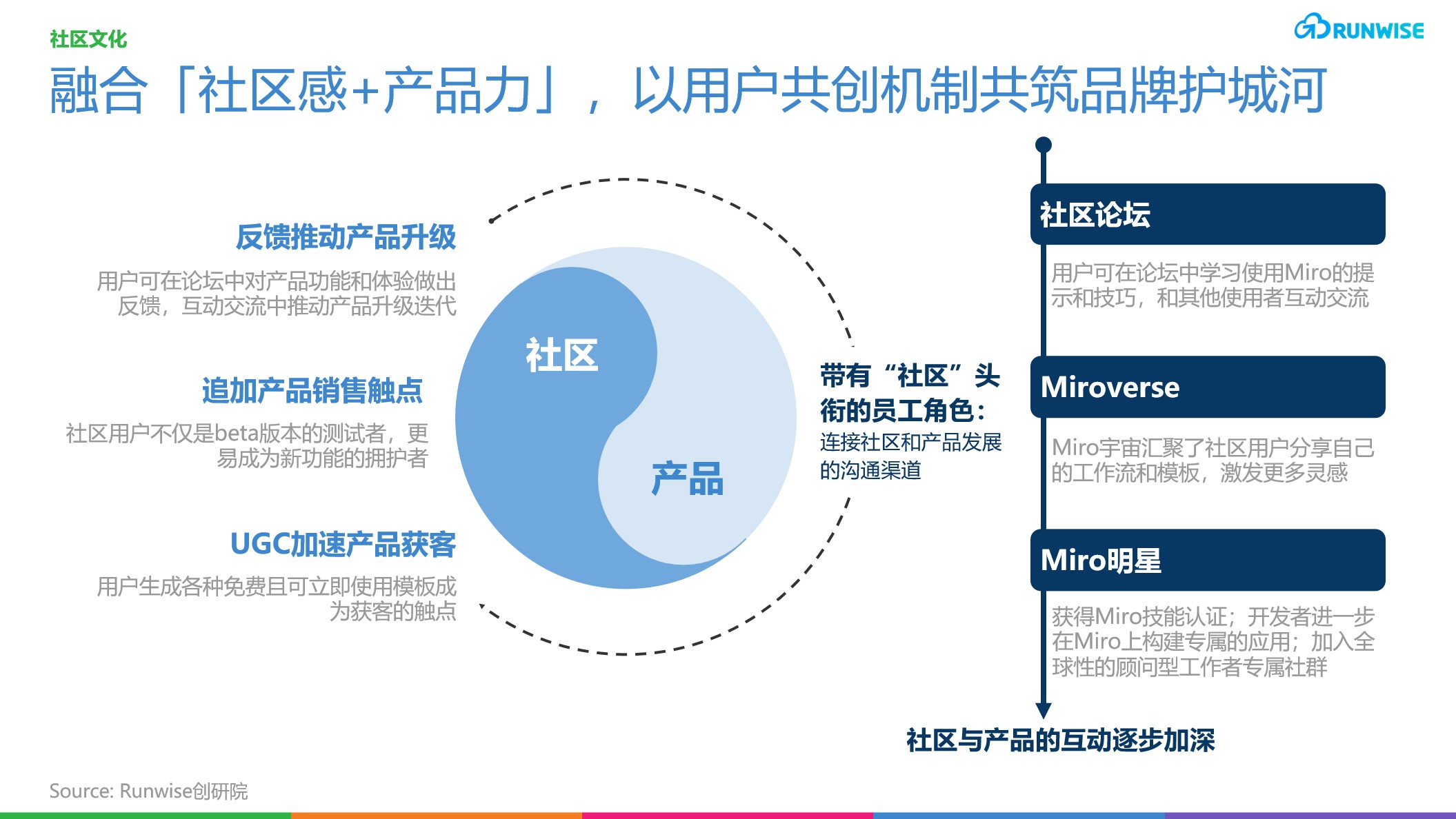 Miro如何增长