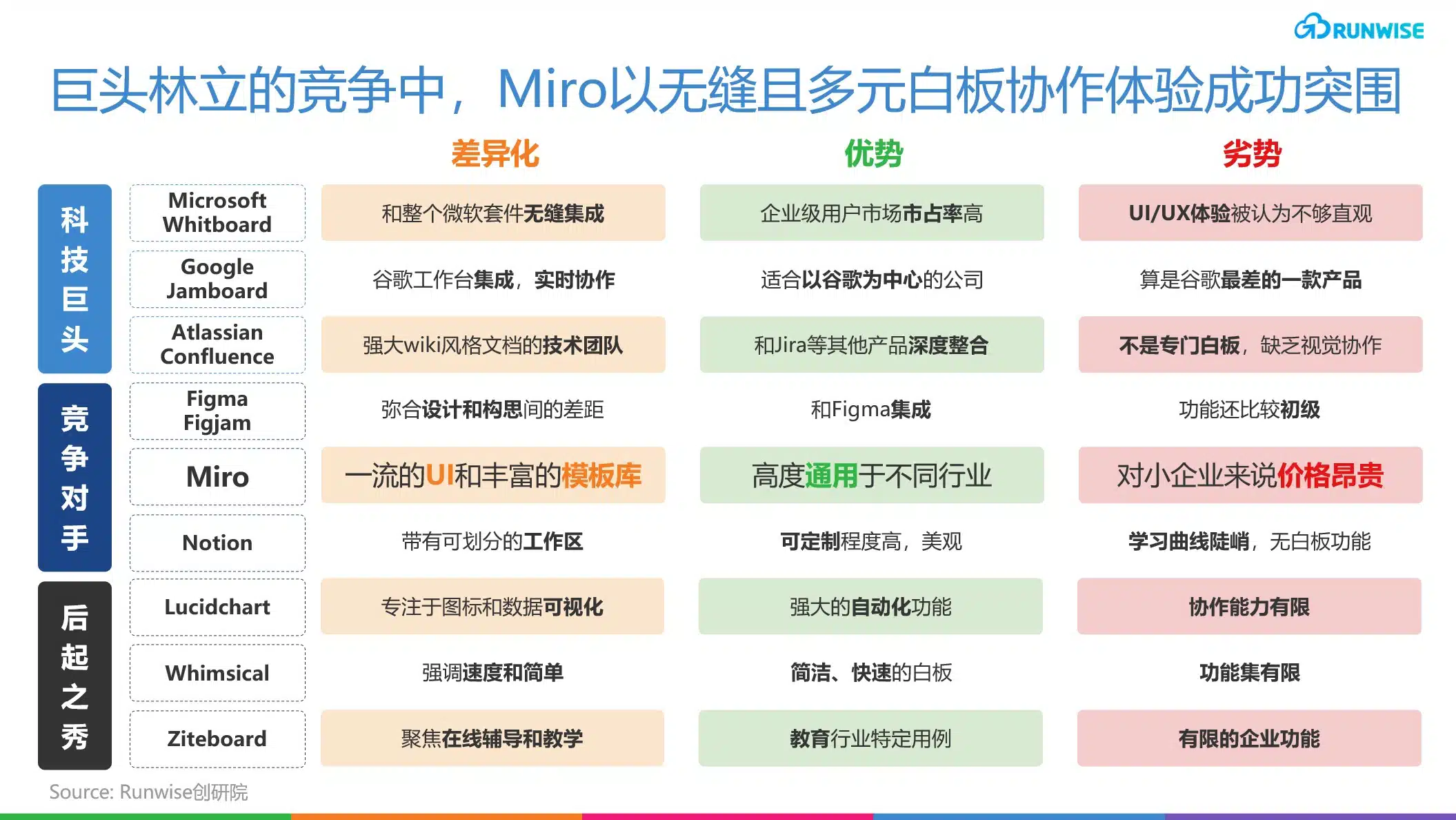 Miro如何增长-核心竞争力