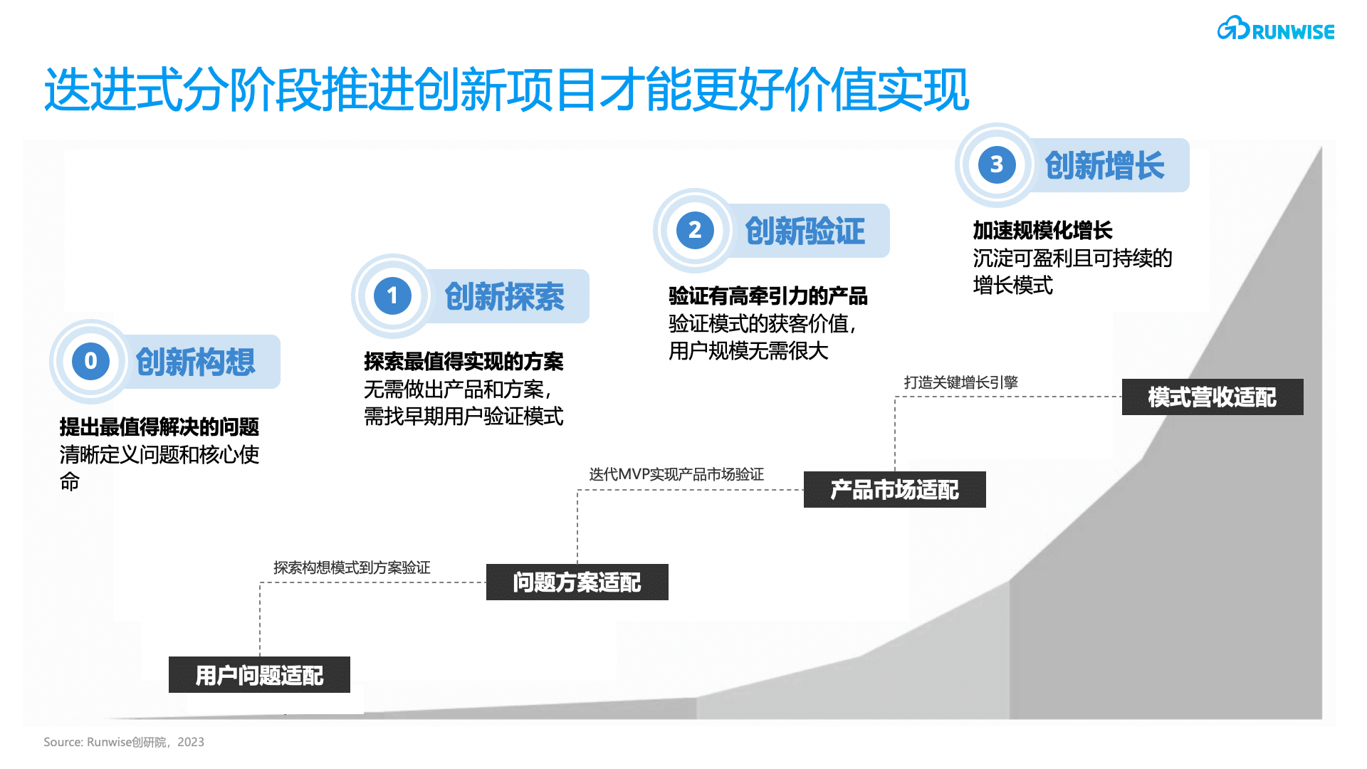 创新管控