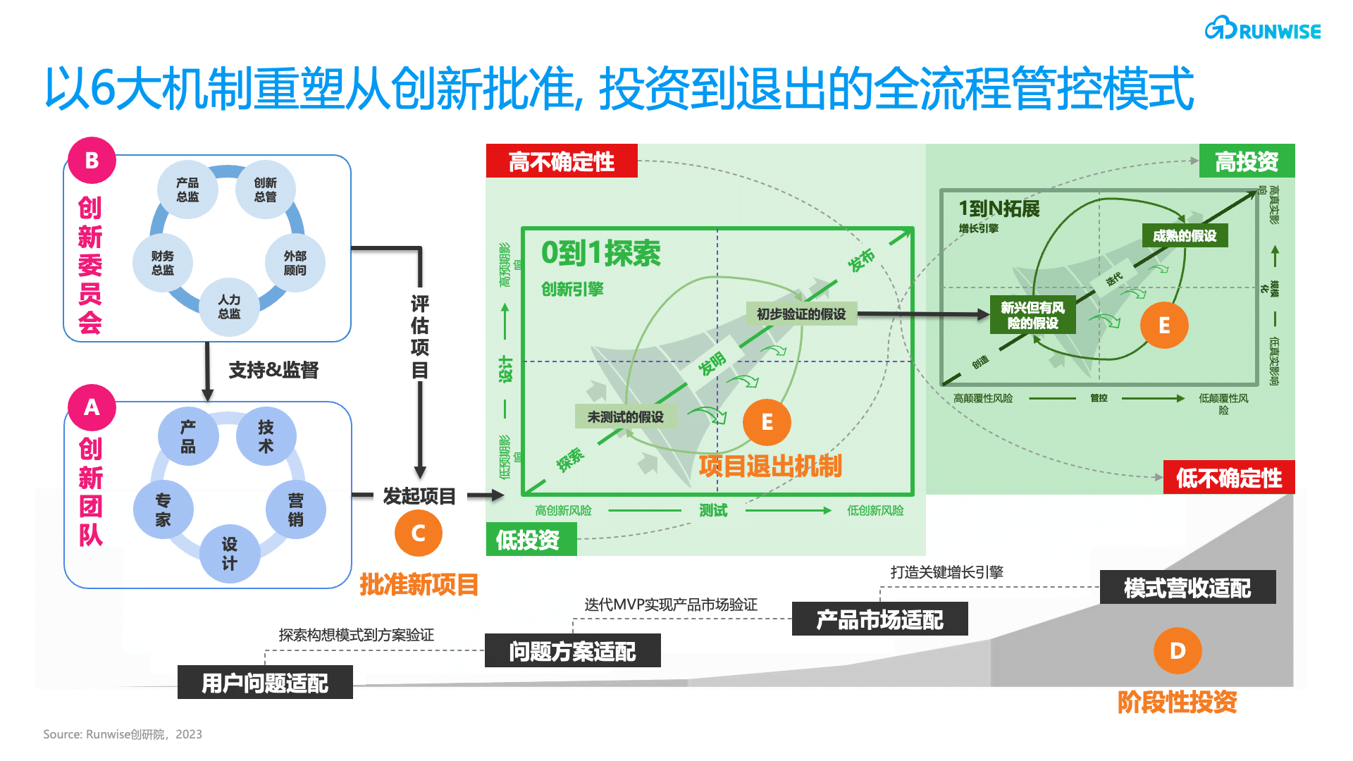 创新管控