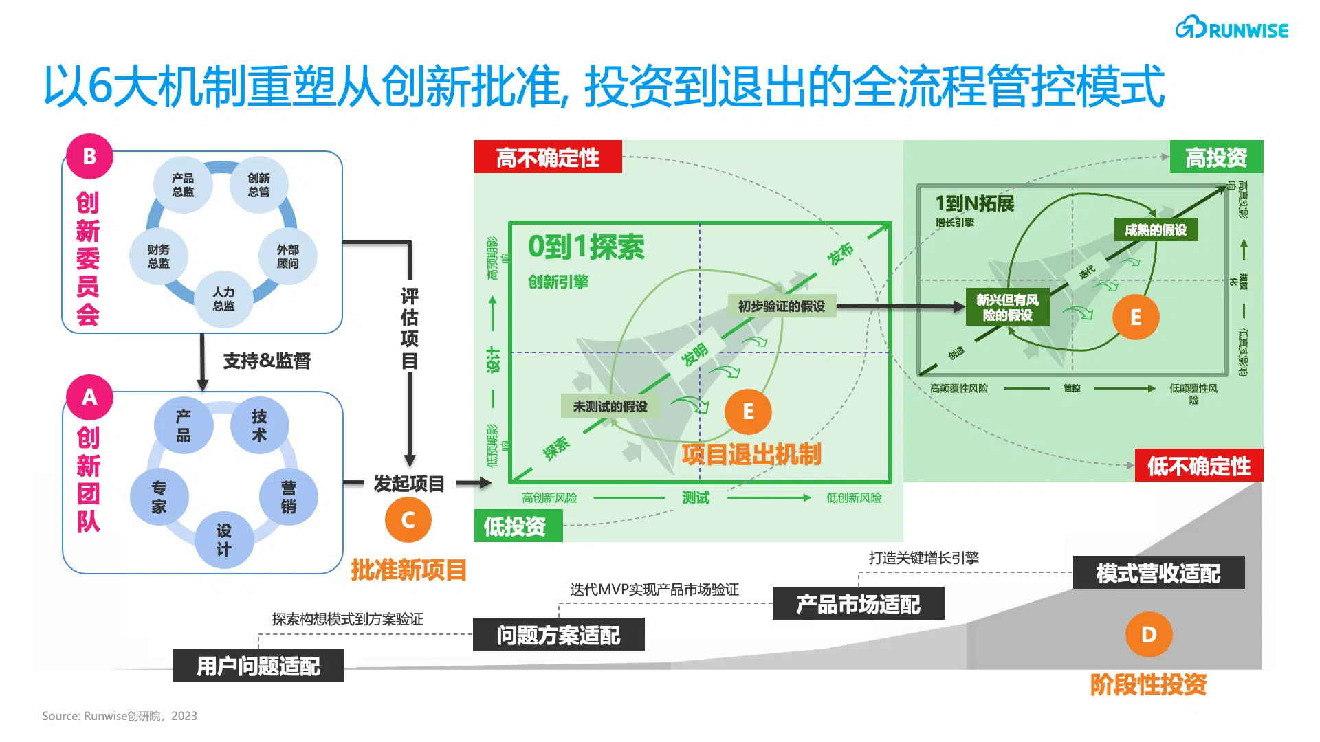 创新管控