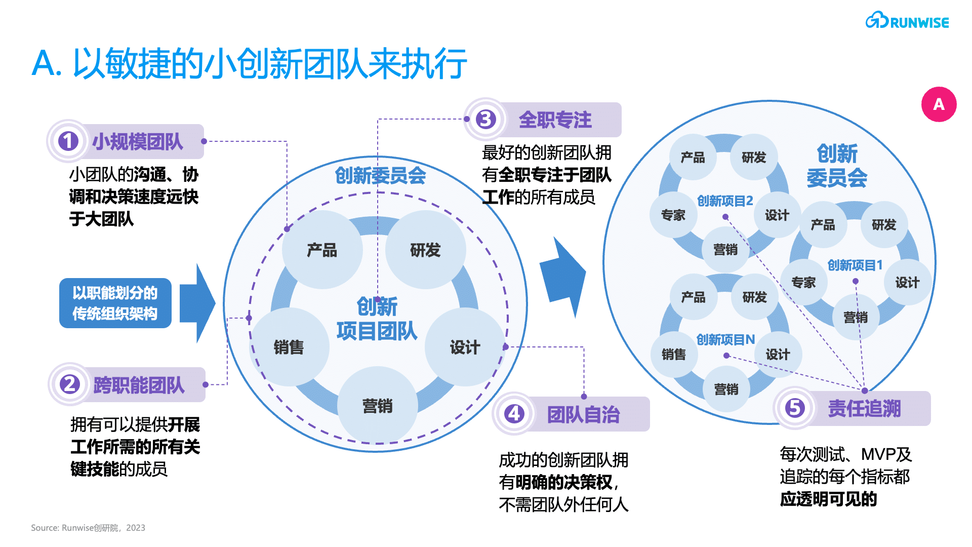 创新管控