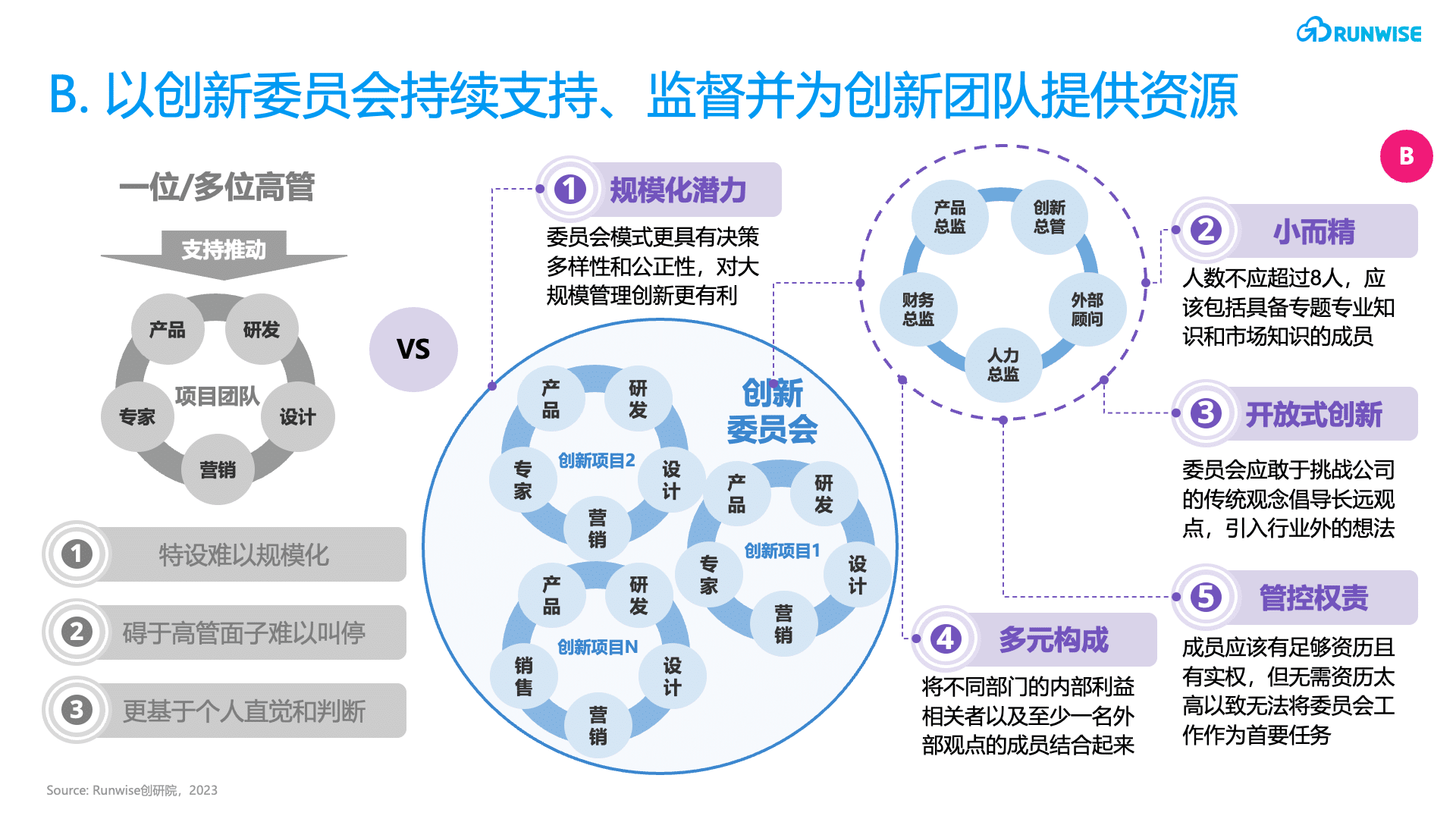 创新管控