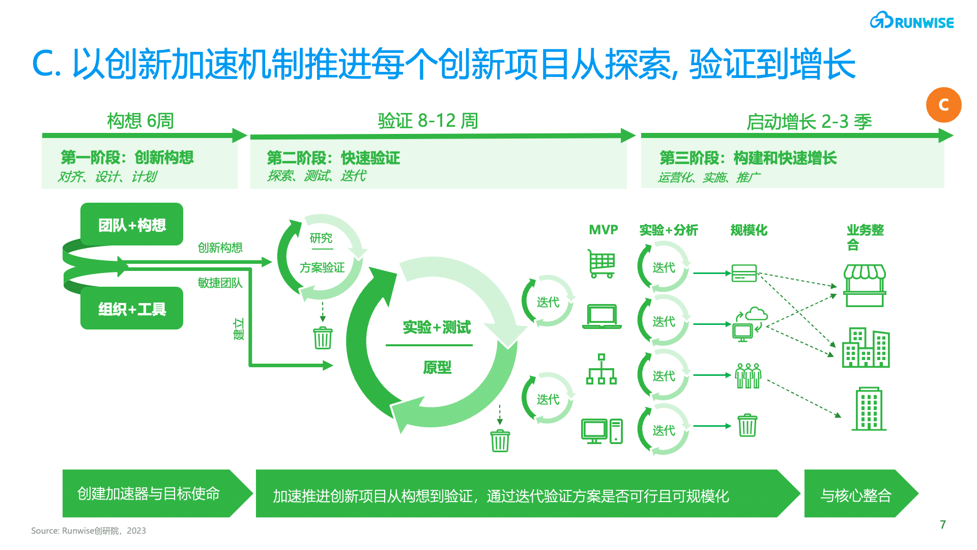 创新管控