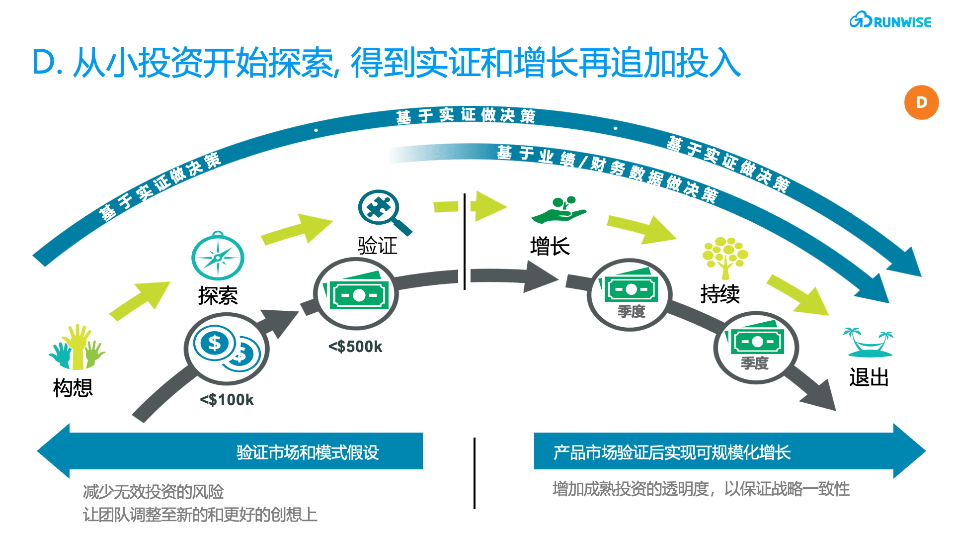 创新管控