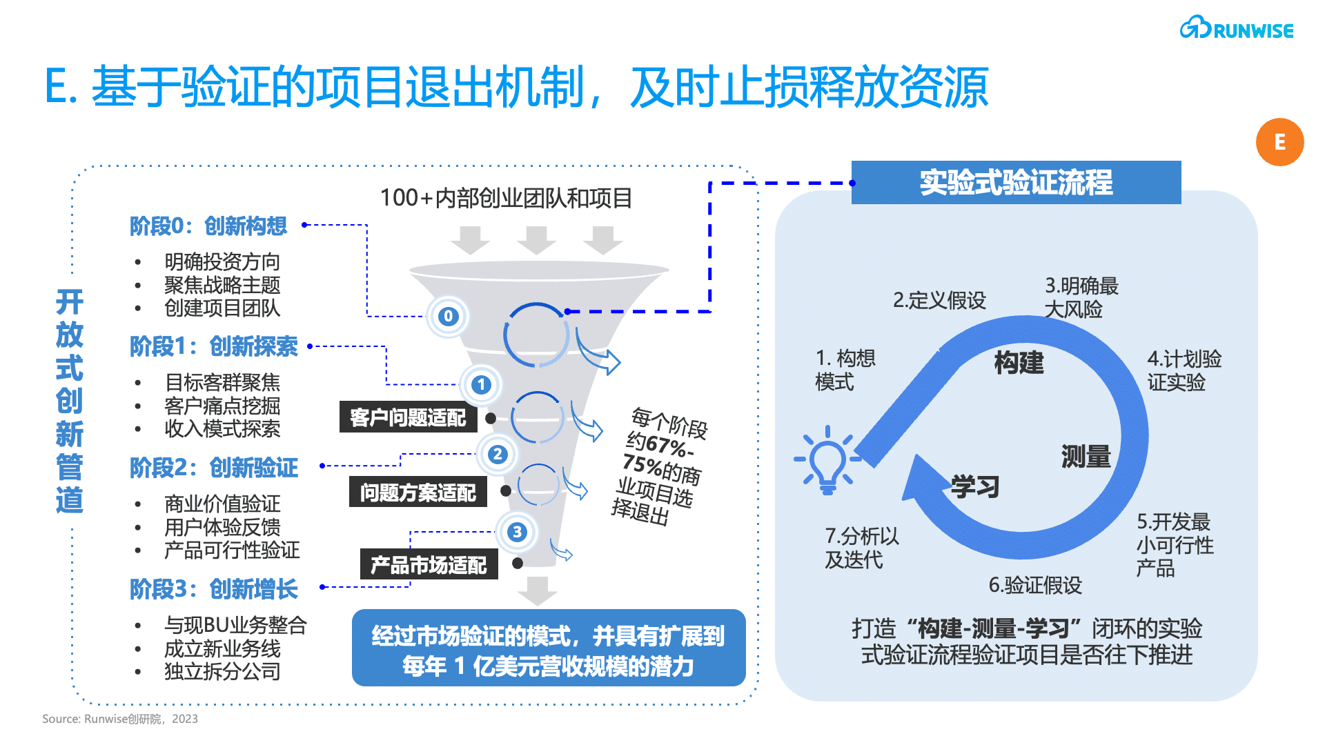 创新管控