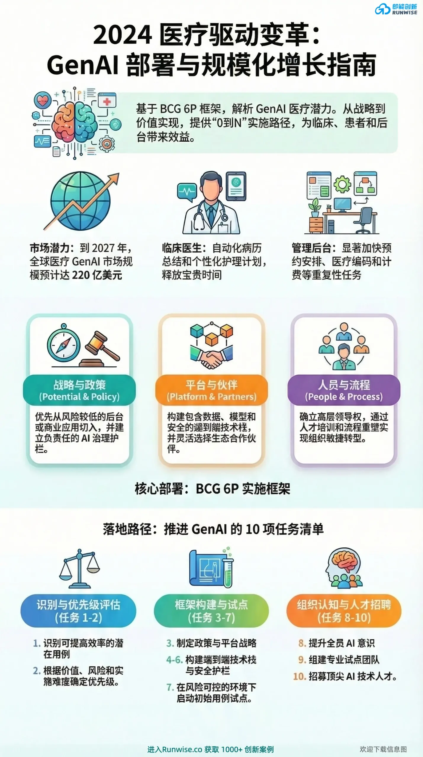 医疗GenAI部署与规模化增长全景分析图，展示如何基于BCG 6P框架和10项任务清单，解决医疗机构在合规风险下的AI落地与临床效率提升难题。