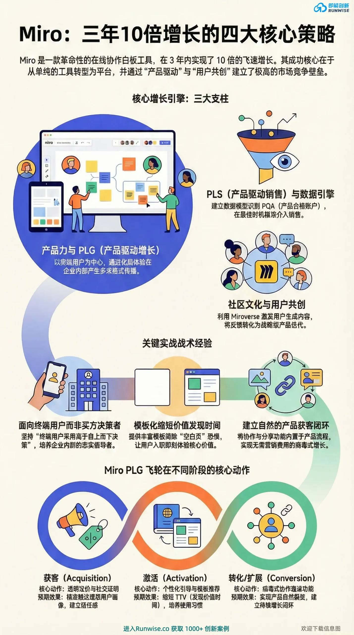 Miro产品驱动增长(PLG)策略全景图，展示其通过终端用户体验、PLS数据销售引擎及Miroverse社区共创三大支柱，实现3年10倍增长与175亿美元估值的核心战术。