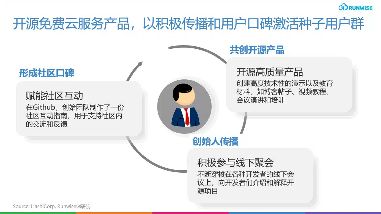 HashiCorp 开源社区