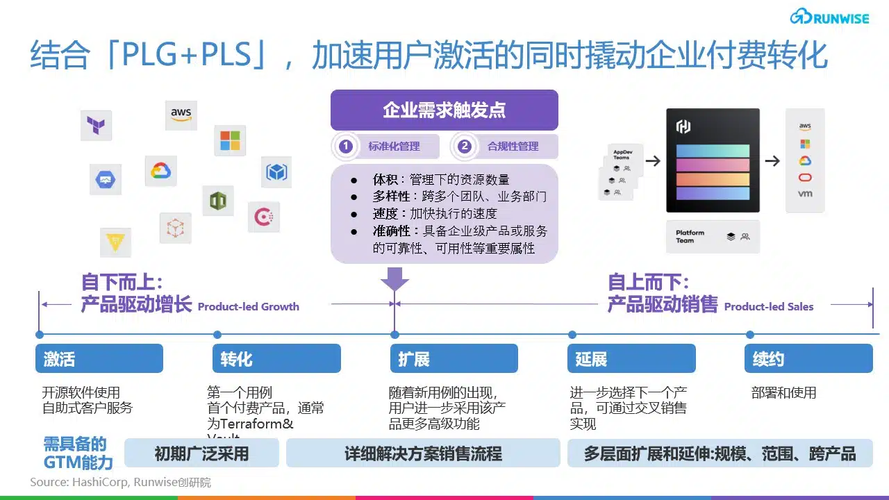 HashiCorp 开源社区