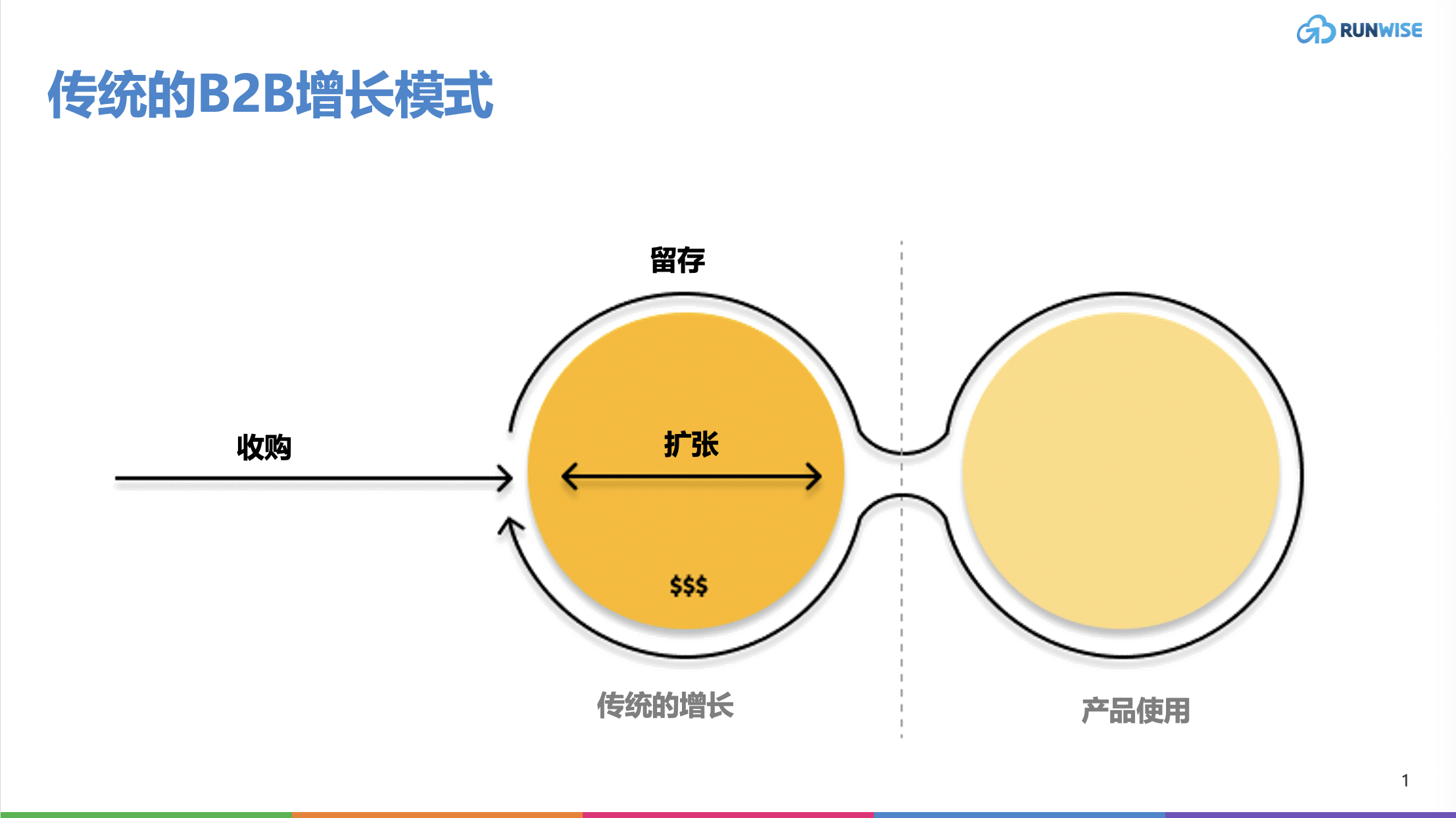 传统 B2B 增长