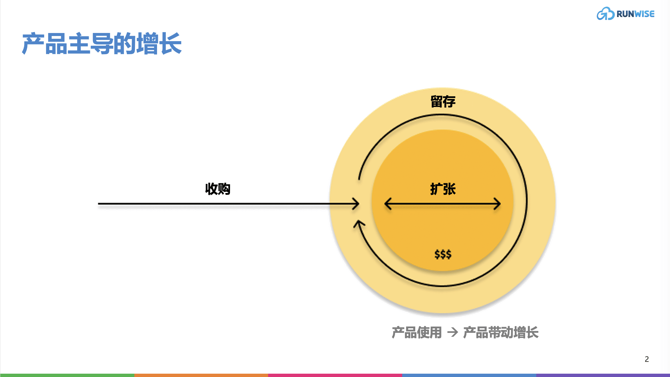 产品主导的增长