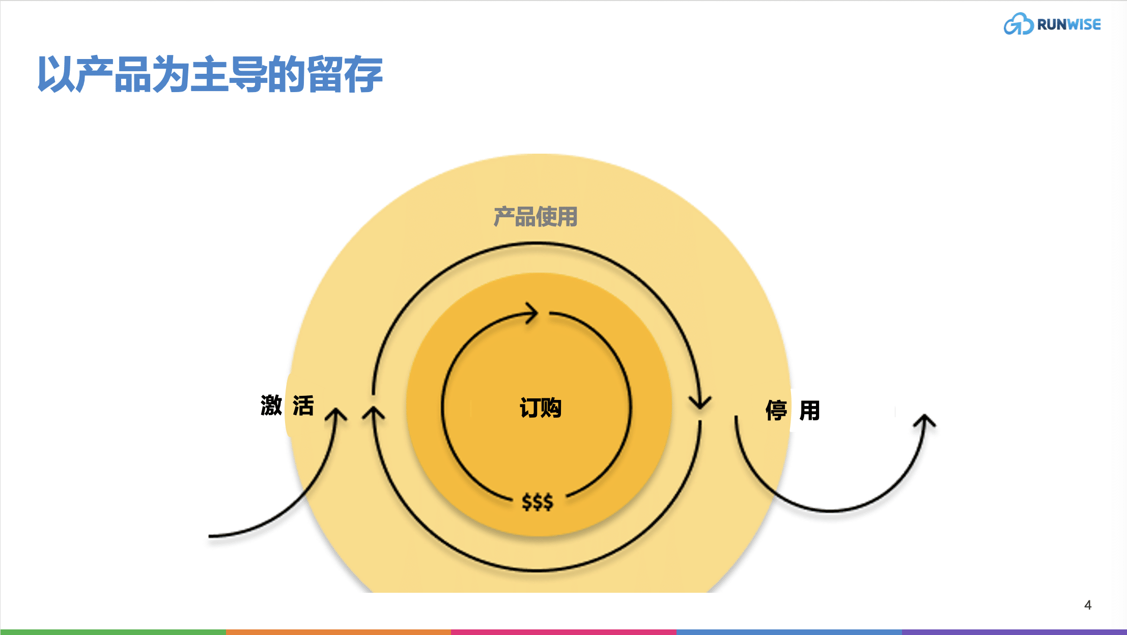 以产品为主导的留存