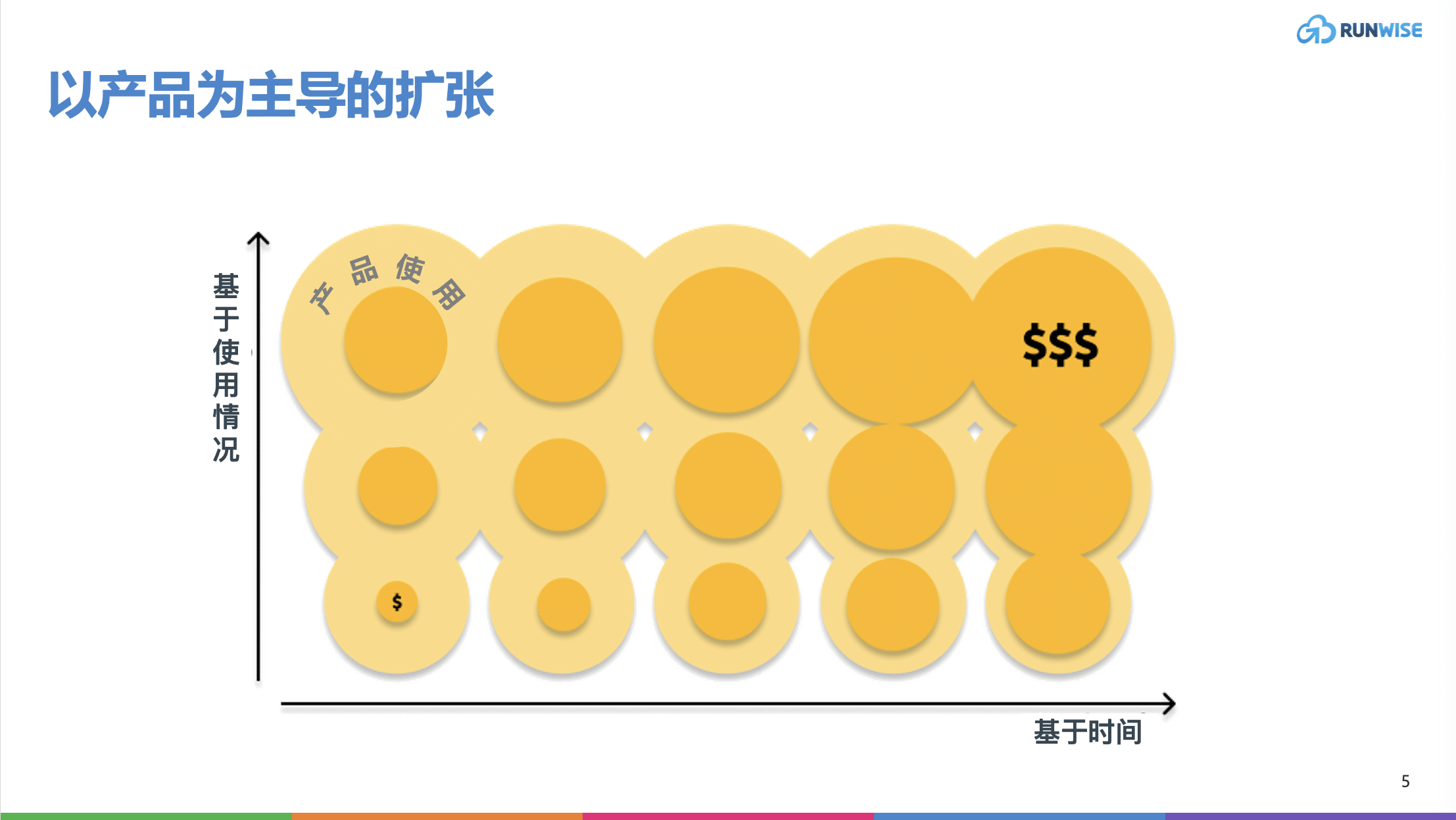 以产品为主导的扩张