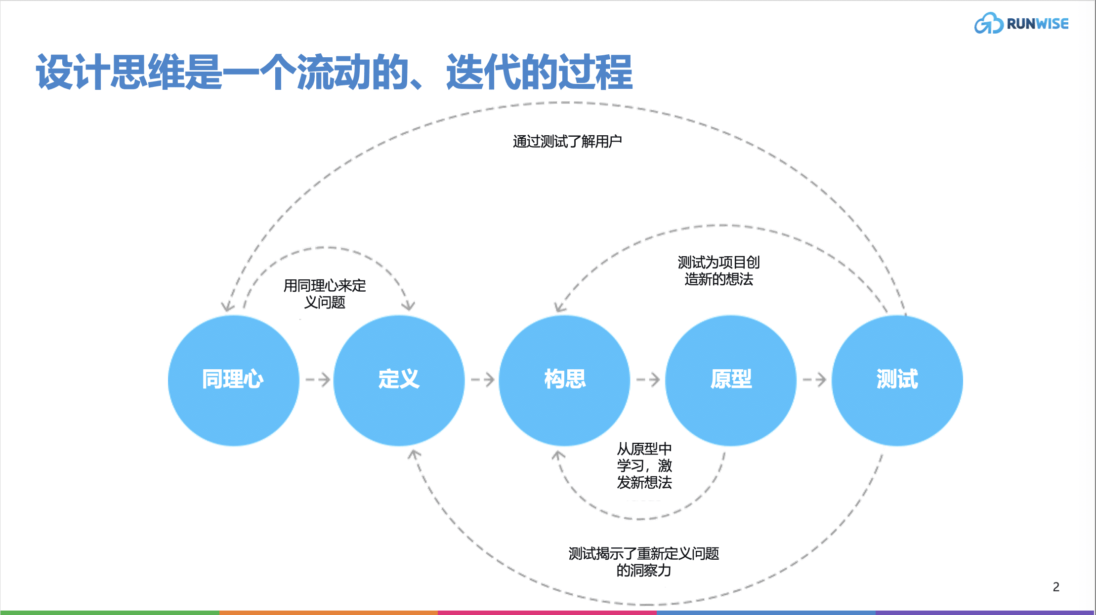 设计思维就是迭代