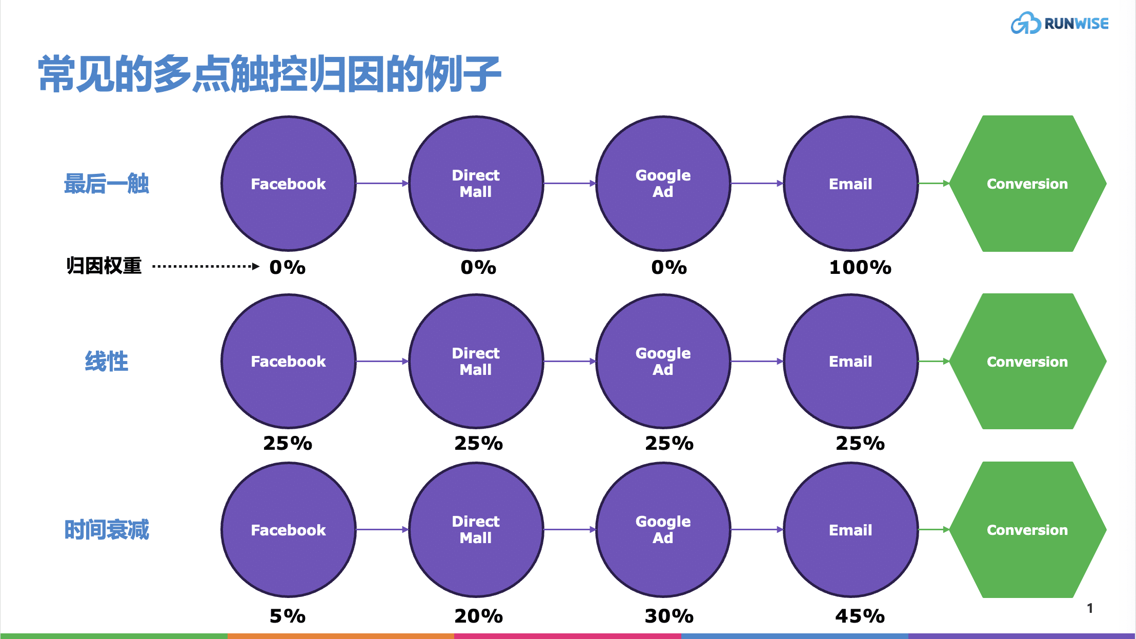 常见的多点触控归因的例子