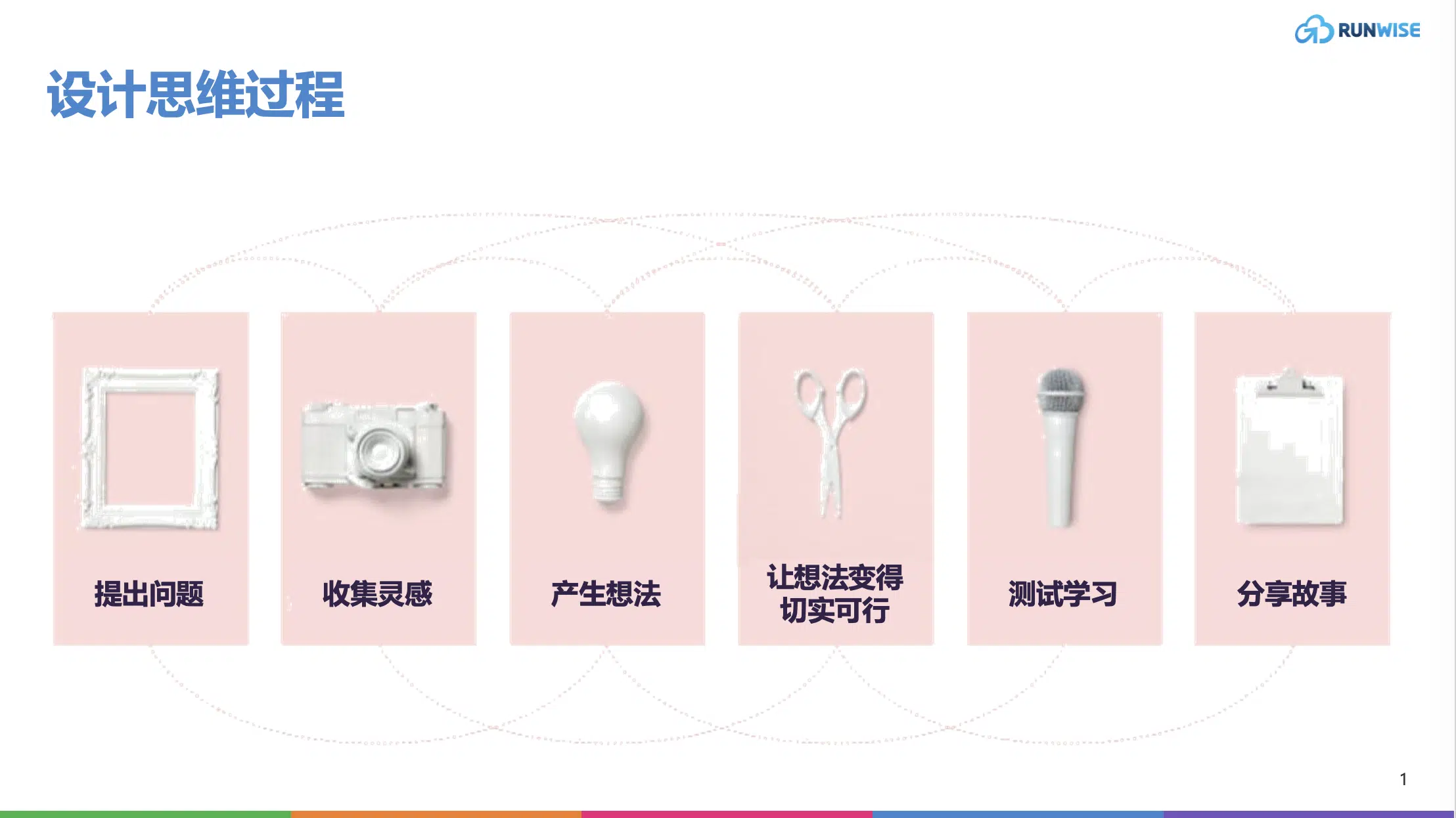 设计思维过程