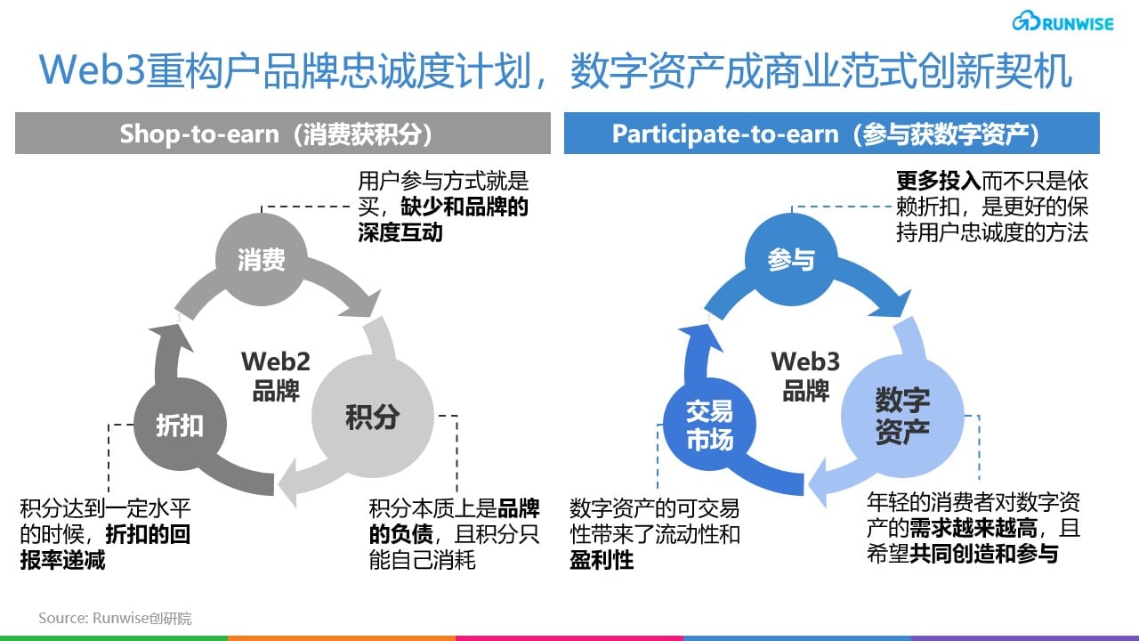 web3品牌 数字资产