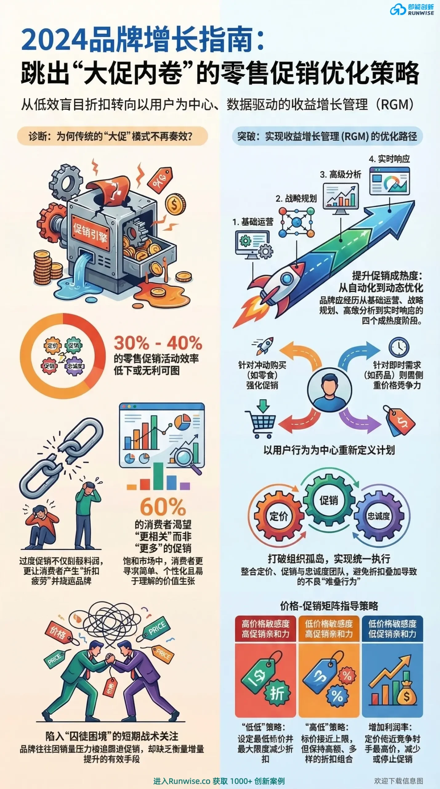 [2026全景图解] 零售促销优化指南：跳出大促内卷，4步构建数据驱动的 RGM 收益体系